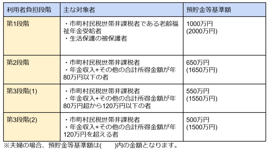 出所：厚生労働省「サービスにかかる利用料」をもとに筆者作成