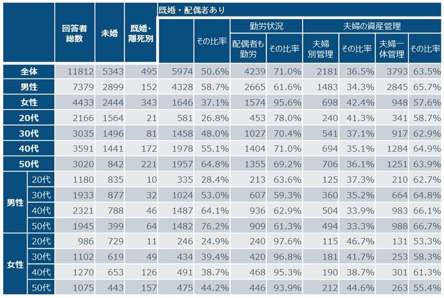 出所：フィデリティ退職・投資教育研究所、サラリーマン1万人アンケート、2019年