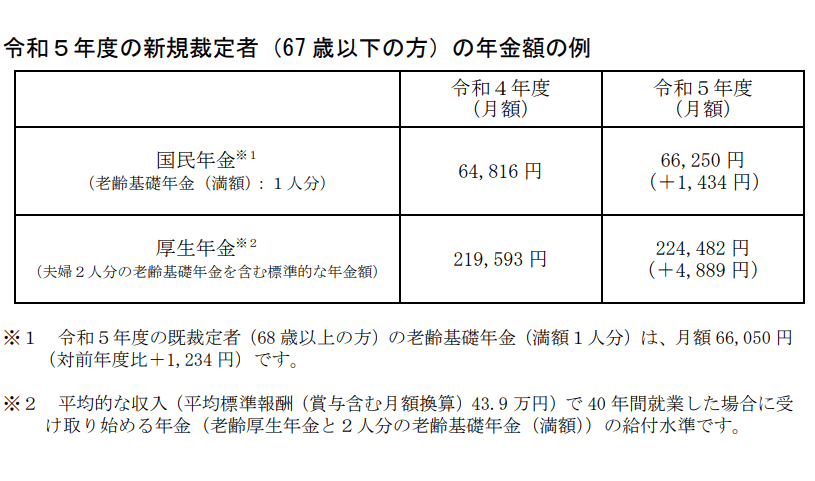 出所：厚生労働省「令和5年度の年金額改定についてお知らせします」