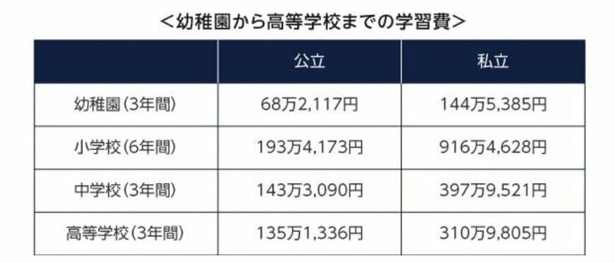 出所）文部科学省「結果の概要-平成28年度子供の学習費調査 　2 調査結果の概要」
