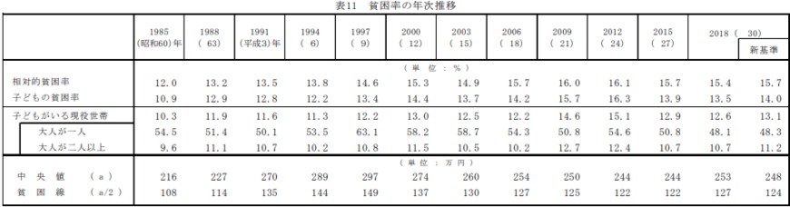 出所：厚生労働省「2019年国民生活基礎調査の概況」