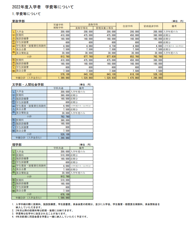 出典：日本女子大学「2022年度入学者　学費等について」
