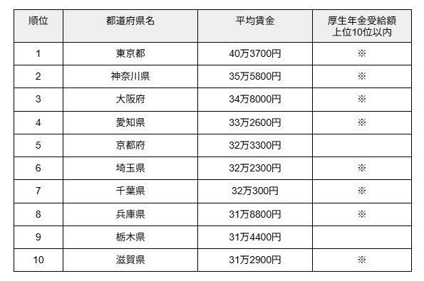 出所：厚生労働省「令和６年賃金構造基本統計調査　結果の概況」(都道府県別)　をもとに筆者作成