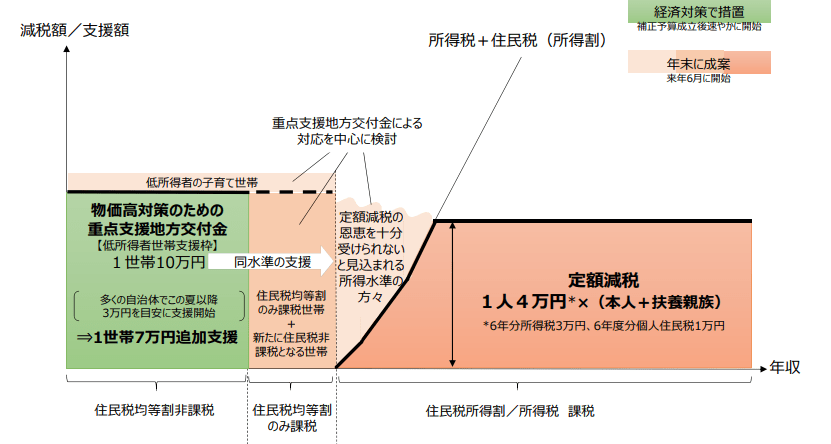 出所：首相官邸「令和5年10⽉26⽇政府与党政策懇談会資料」