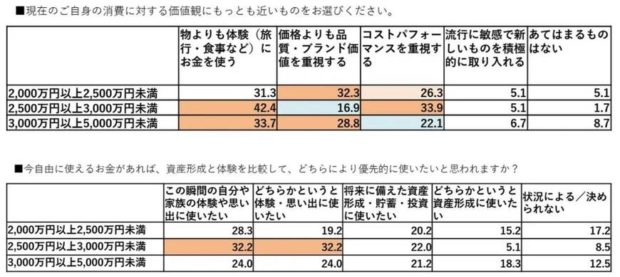 出所:Black Card I株式会社 ラグジュアリーカード「【新富裕層のライフスタイル調査】消費行動の転換点は年収2,000万円と3,000万円の2段階!体験と関係性の投資に積極的な「アクティブ・ラグジュアリー層」の実態が明らかに」