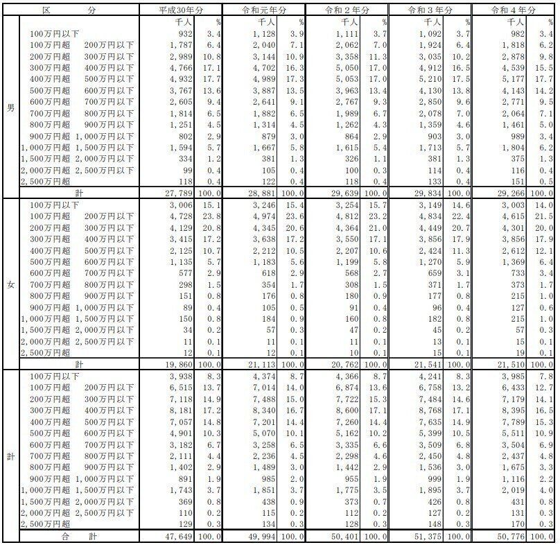 出所：国税庁「令和4年分　民間給与実態調査統計」