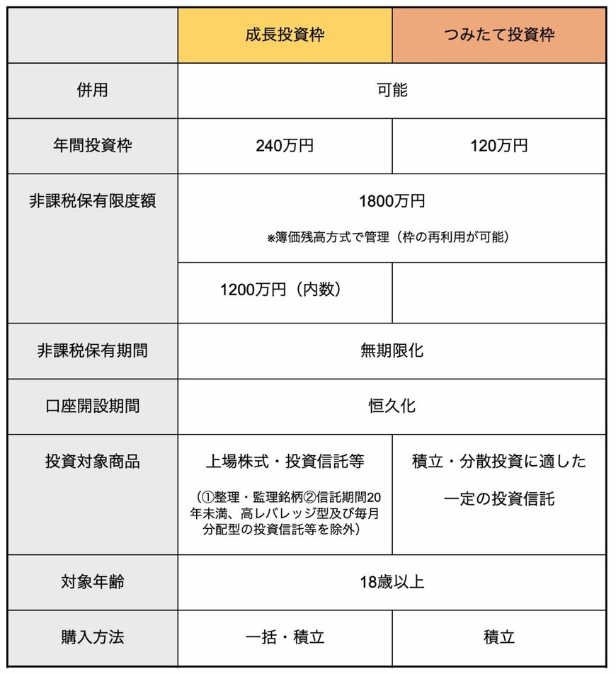 出所：金融庁「新しいNISA」をもとに筆者作成