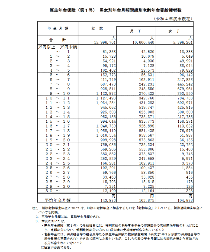 出所：厚生労働省年金局「令和4年度　厚生年金保険・国民年金事業の概況」