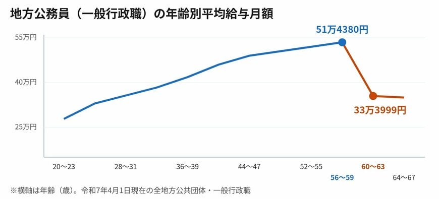 50歳代まで上がり続けたあと60歳で下がります