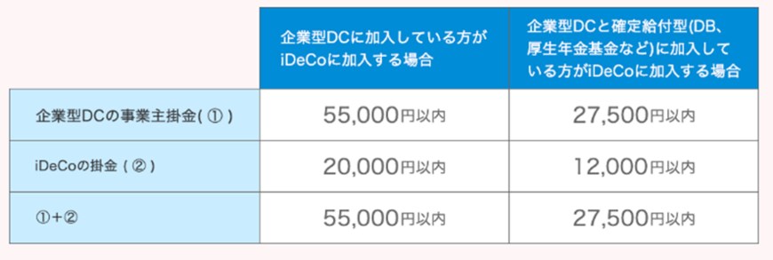 出所：iDeCo公式サイト「2022年の制度改正の概要」