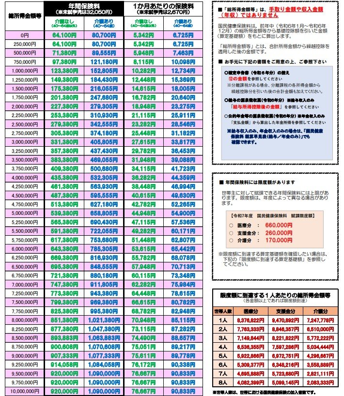 出所：新宿区「令和7年度 国民健康保険料 概算早見表（総所得金額等）」