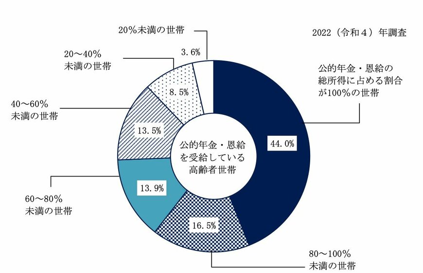 出所：厚生労働省「2022（令和4）年　国民生活基礎調査の概況」
