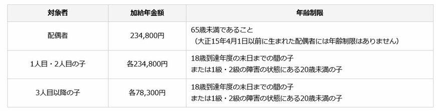 出所：日本年金機構「加給年金額と振替加算」