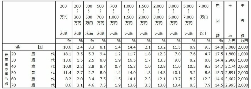 出所：J－FREC 金融経済教育推進機構「家計の金融行動に関する世論調査［二人世帯調査］（2024年）」をもとにLIMO編集部作成