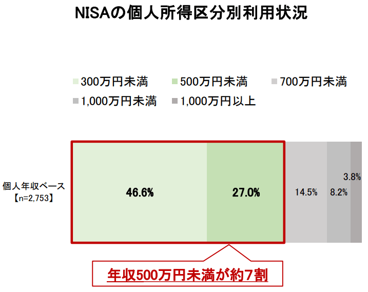 出典：日本証券業協会「中間層の資産所得拡大に向けて ～資産所得倍増プランへの提言～」（2022年7月20日公表）