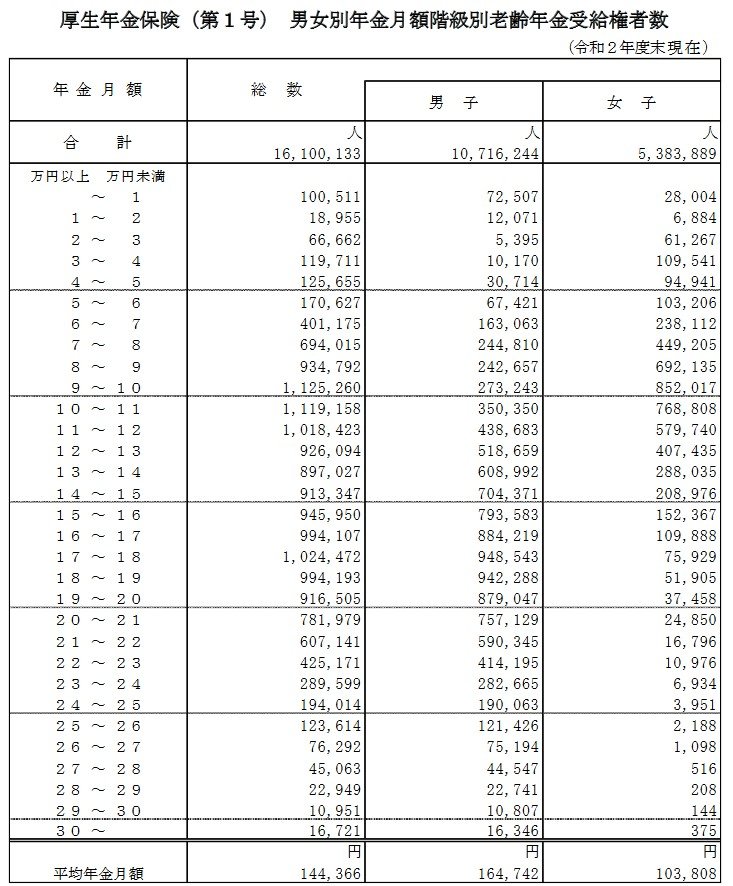 出所：厚生労働省「令和2年度 厚生年金保険・国民年金事業の概況」