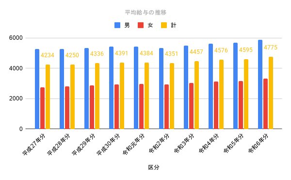 出所：国税庁長官官房企画課「令和6年分 民間給与実態統計調査－調査結果報告－令和7年9月」をもとにLIMO編集部作成
