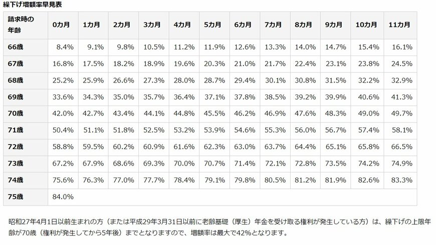 出所：日本年金機構「年金の繰下げ受給」