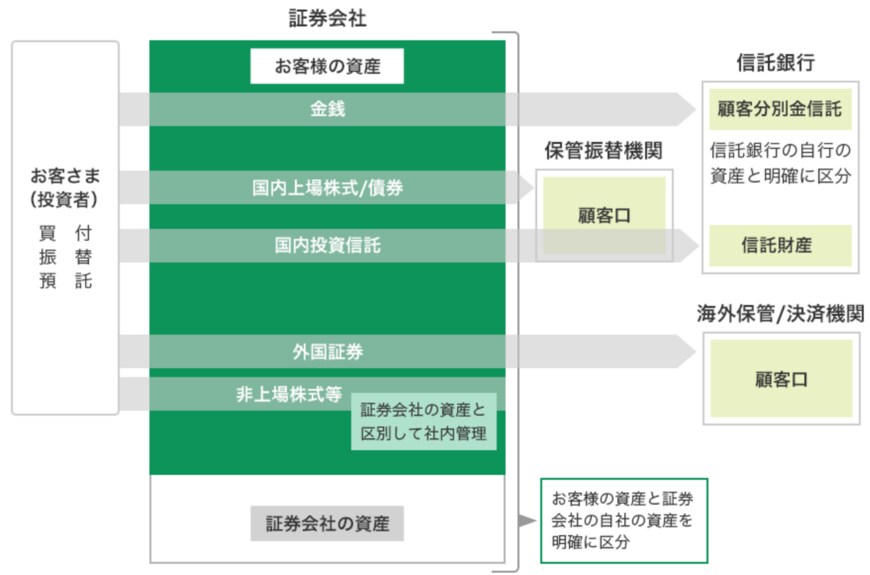 出所：日本投資者保護基金「投資者保護とは」