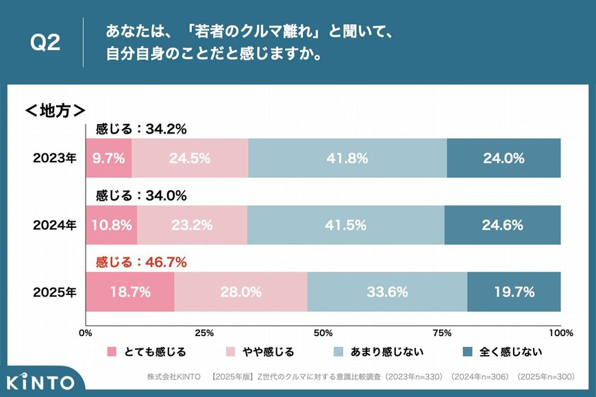 出所:【2025年版】若者のクルマ離れが急拡大? 都内Z世代の72.8%が「自覚あり」、 2024年比で21.5ポイントの大幅上昇 | 株式会社KINTO