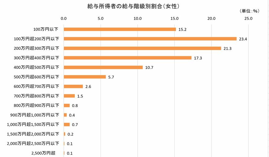 出典：国税庁「民間給与実態統計調査結果（令和2年）　第3表　給与階級別の総括表」をもとに筆者作成