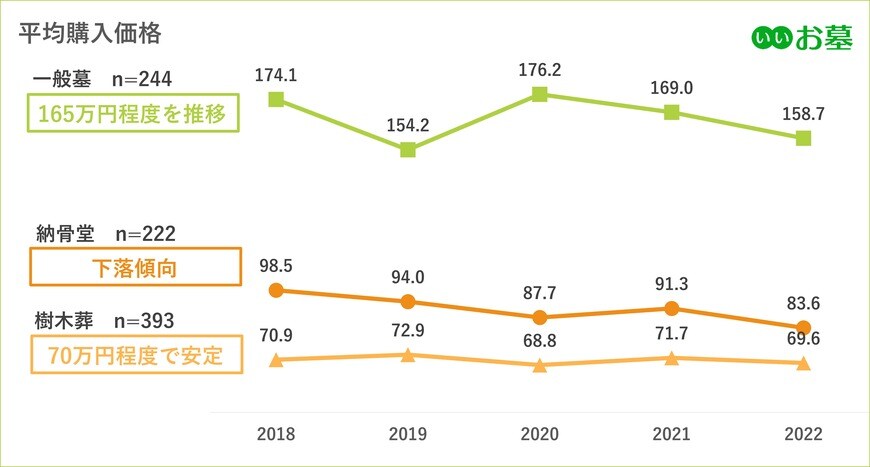 出所：株式会社鎌倉新書　第14回 お墓の消費者全国実態調査（2023年）当社の調査史上初「樹木葬」のシェアが過半数を突破、納骨堂も人気高まる（PR TIMES）2023年3月17日