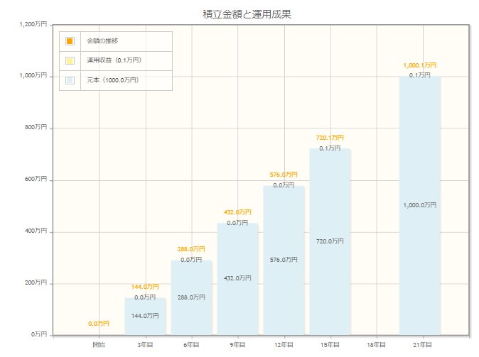 出所：金融庁「資産運用シミュレーション」