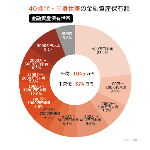 出所：金融広報中央委員会の「家計の金融行動に関する世論調査［単身世帯調査］（令和4年）」をもとにLIMO編集部作成
