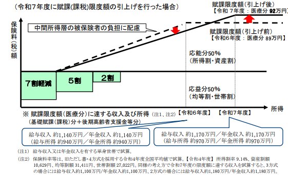 出所：厚生労働省「国民健康保険の保険料（税）の賦課（課税）限度額について」