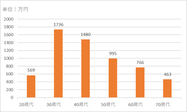 出所：金融広報中央委員会「家計の金融行動に関する世論調査［二人以上世帯調査］（令和4年）」より筆者作成