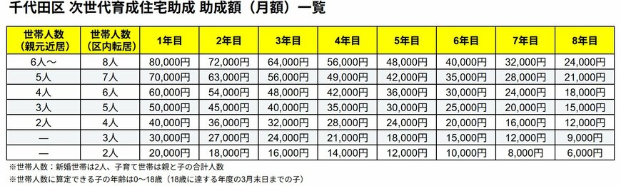 出所：東京都千代田区公式ホームページ「次世代育成住宅助成」に記載の内容を基にLIMO編集部作成