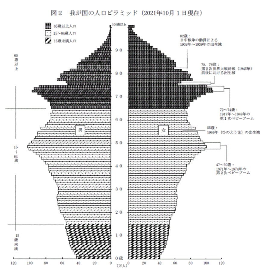 出所：総務省統計局「人口推計（2021年（令和3年）10月1日現在）」