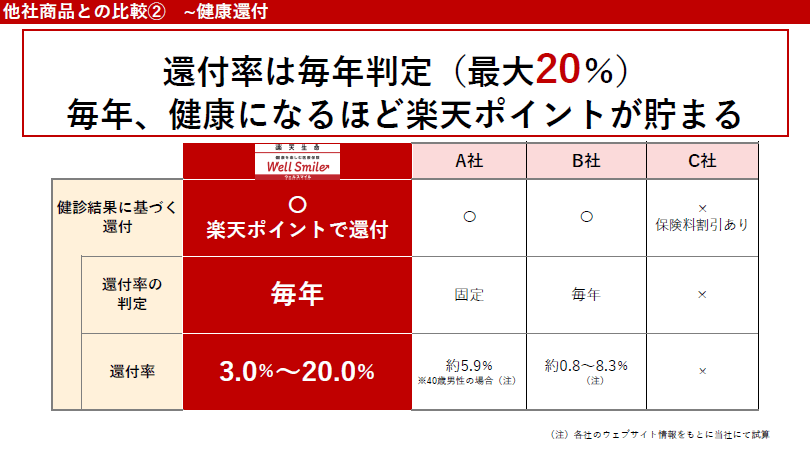 出所：楽天生命保険株式会社 発表会資料