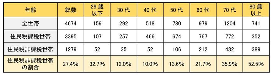 出所：厚生労働省「令和5年国民生活基礎調査」をもとに筆者作成