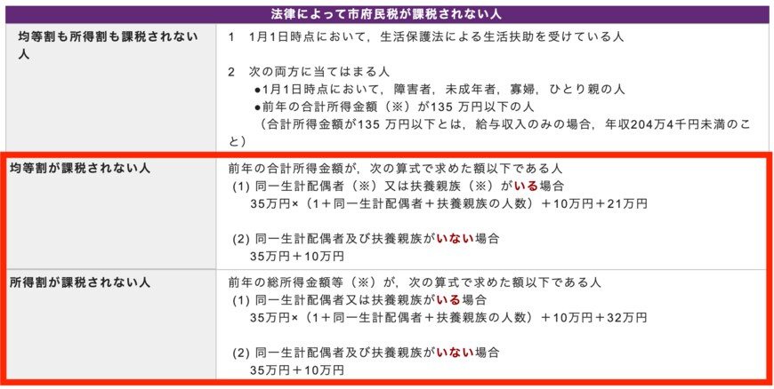 出所：京都市「市府民税が課税されない人」