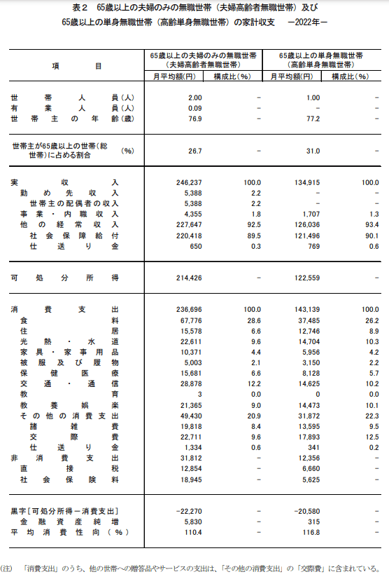 出所：総務省統計局「家計調査報告【家計収支編】2022年（令和4年）平均結果の概要」
