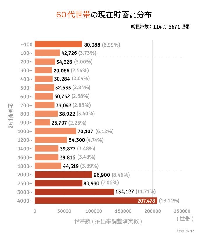 出所：総務省統計局「家計調査貯蓄・負債編ー2021年（令和3年）ー（二人以上の世帯）」をもとにLIMO編集部作成