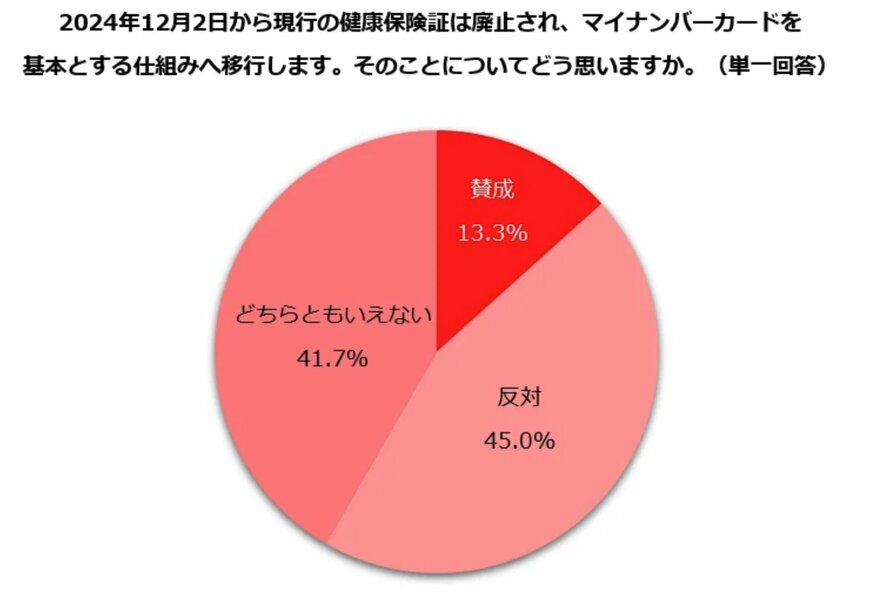 出所：株式会社ビースタイル ホールディングス「マイナ保険証への移行と健康保険証廃止について、主婦・主夫層はどう思っているのか？「反対」45.0%「賛成」13.3%」