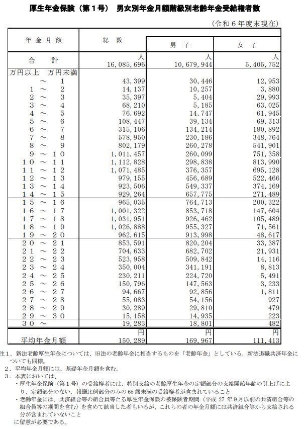厚生年金 受給権者数