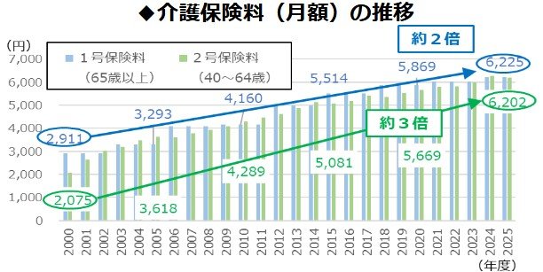 出所：財務省「財政制度分科会（令和7年11月11日開催）資料一覧・社会保障②」