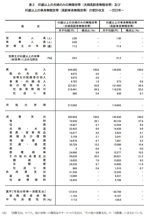 出所：総務省統計局「家計調査報告書（家計収支編）」