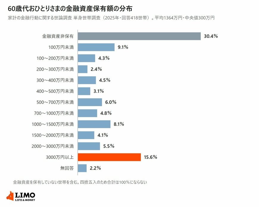 60歳代の単身世帯の金融資産保有額を階級別に並べた分布