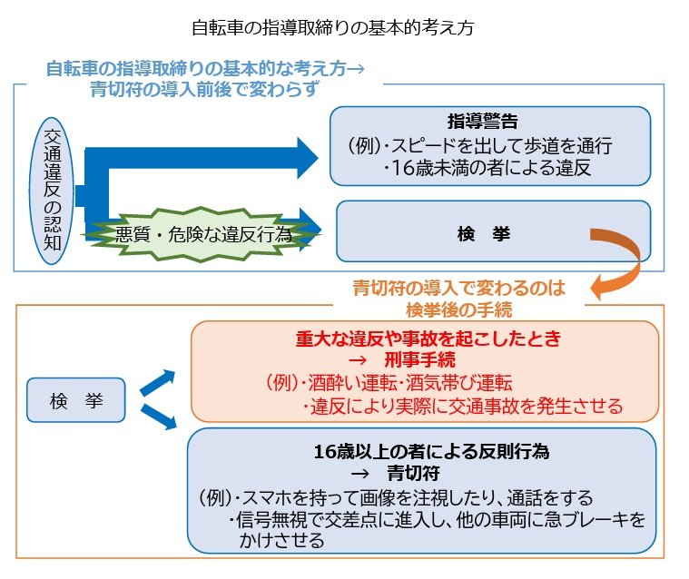 出所：警察庁交通局「「自転車を安全・安心に利用するために－自転車への交通反則通告制度（青切符）の導入－（自転車ルールブック）（PDF）」