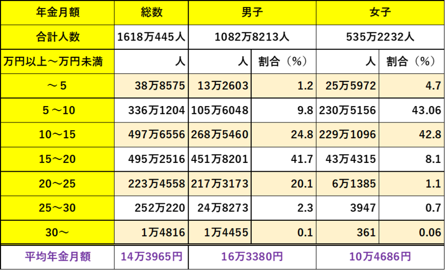 出所：厚生労働省「厚生年金保険・国民年金事業の概況（令和3年版）」をもとに筆者作成
