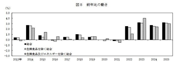 出所：総務省「2020年基準 消費者物価指数 全国 2025年（令和7年）平均」