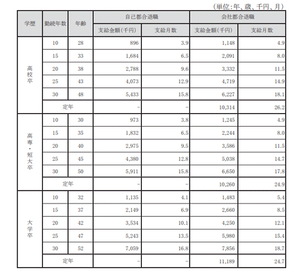 出所：東京都産業労働局「中小企業の賃金・退職金事情（令和2年版）」