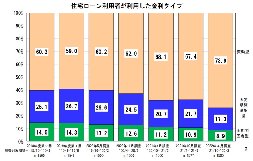 出所：住宅金融支援機構「住宅ローン利用者の実態調査結果（2022年4月調査）」