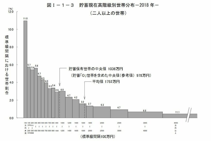出所：総務省統計局「家計調査報告（貯蓄・負債編）－平成30年（2018年）平均結果速報－（二人以上の世帯）」