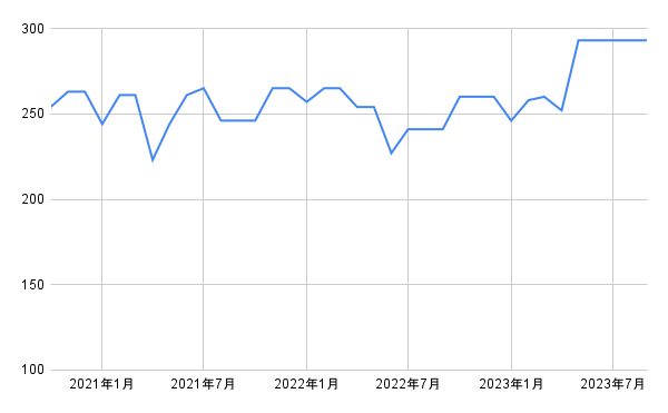 出所：各種資料をもとに筆者作成