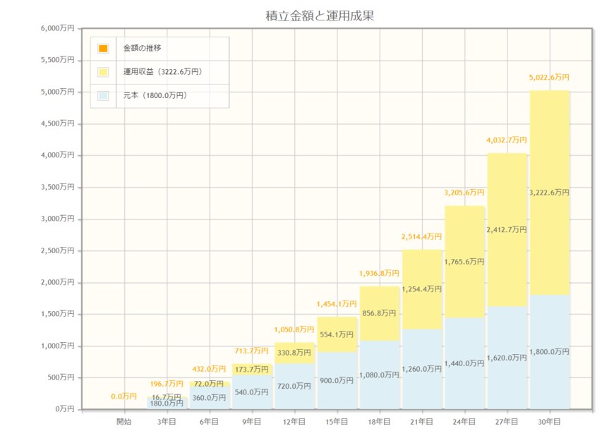 出典：金融庁「資産運用シミュレーション」